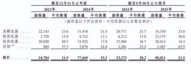 研发费用率15% 半亩花田IPO的“慢功夫”故事(图3)