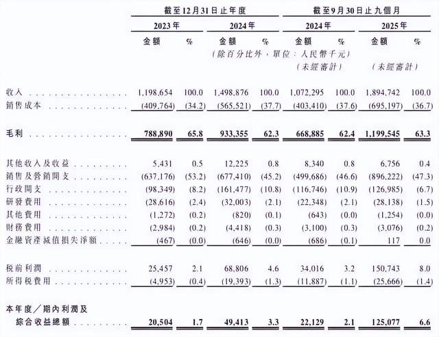 研发费用率15% 半亩花田IPO的“慢功夫”故事(图5)