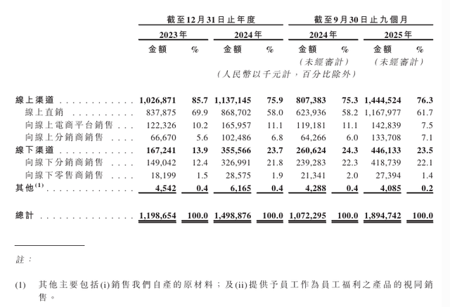 研发费用率15% 半亩花田IPO的“慢功夫”故事(图4)